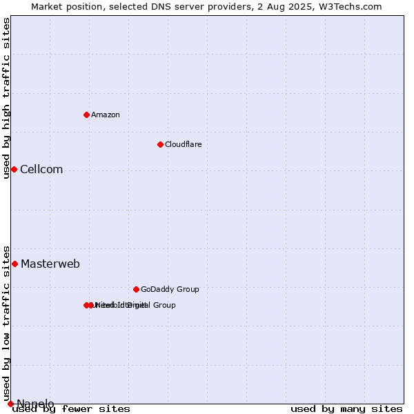 Market position of Masterweb vs. Cellcom vs. Nanelo