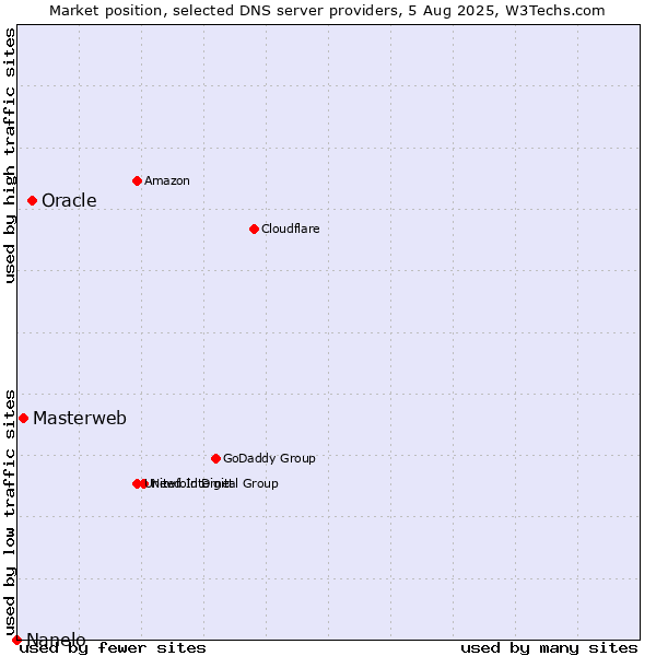 Market position of Oracle vs. Masterweb vs. Nanelo