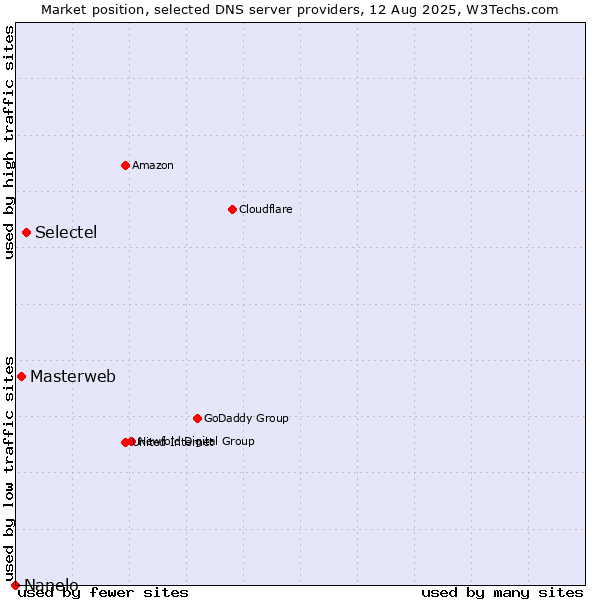 Market position of Selectel vs. Masterweb vs. Nanelo