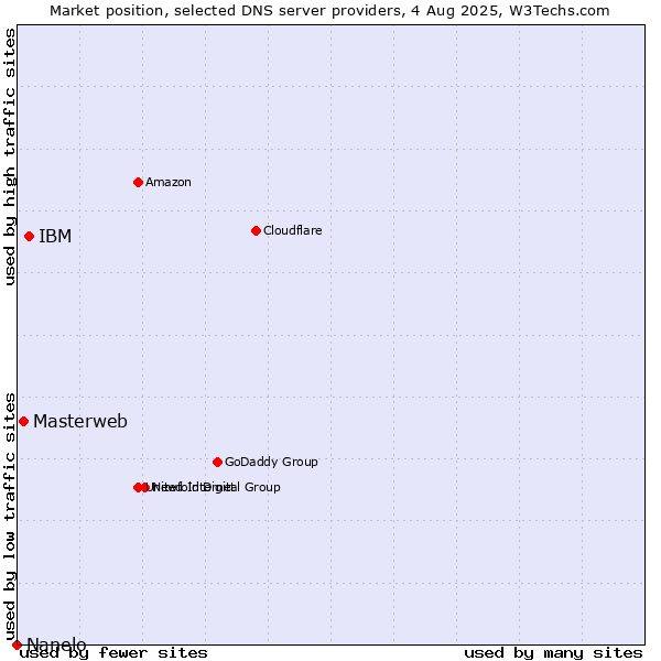 Market position of IBM vs. Masterweb vs. Nanelo
