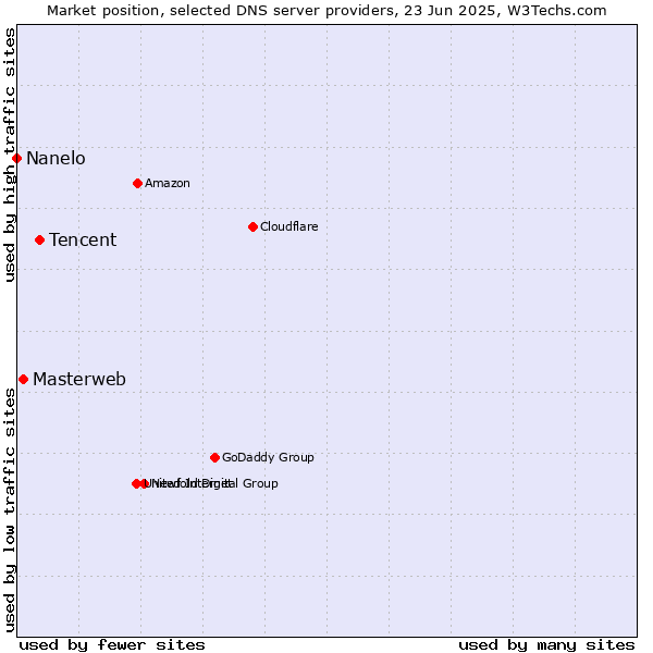 Market position of Tencent vs. Masterweb vs. Nanelo