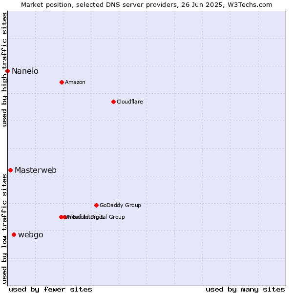 Market position of webgo vs. Masterweb vs. Nanelo