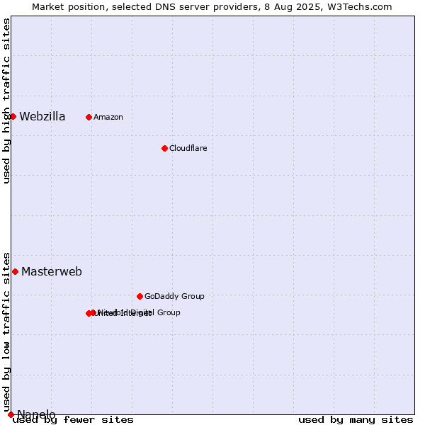 Market position of Masterweb vs. Webzilla vs. Nanelo