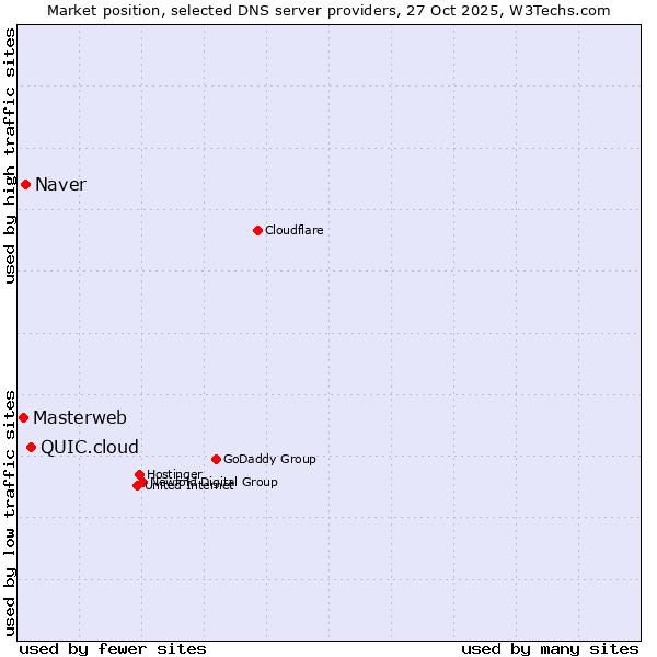 Market position of QUIC.cloud vs. Naver vs. Masterweb