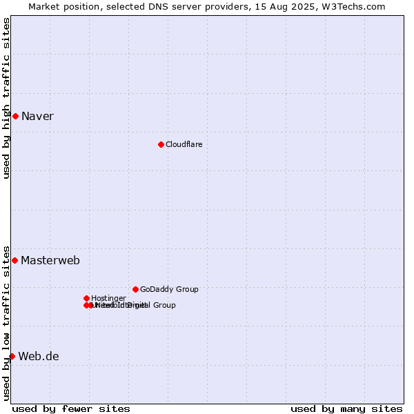 Market position of Naver vs. Masterweb vs. Web.de