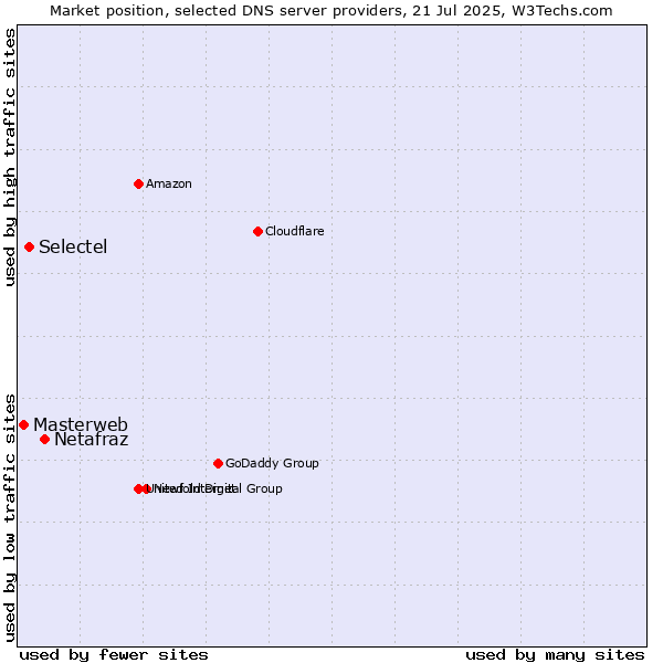 Market position of Netafraz vs. Selectel vs. Masterweb