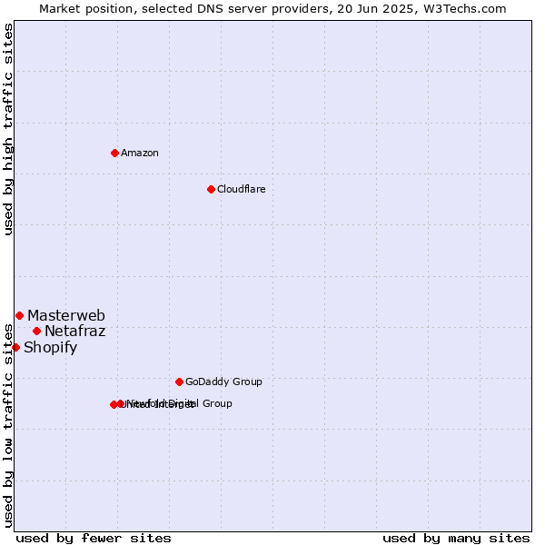 Market position of Netafraz vs. Masterweb vs. Shopify