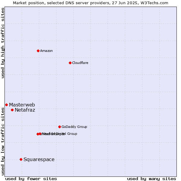 Market position of Squarespace vs. Netafraz vs. Masterweb