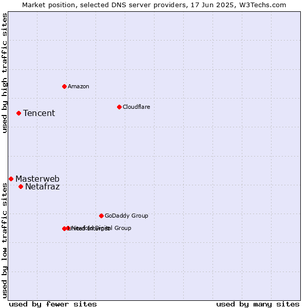 Market position of Netafraz vs. Tencent vs. Masterweb
