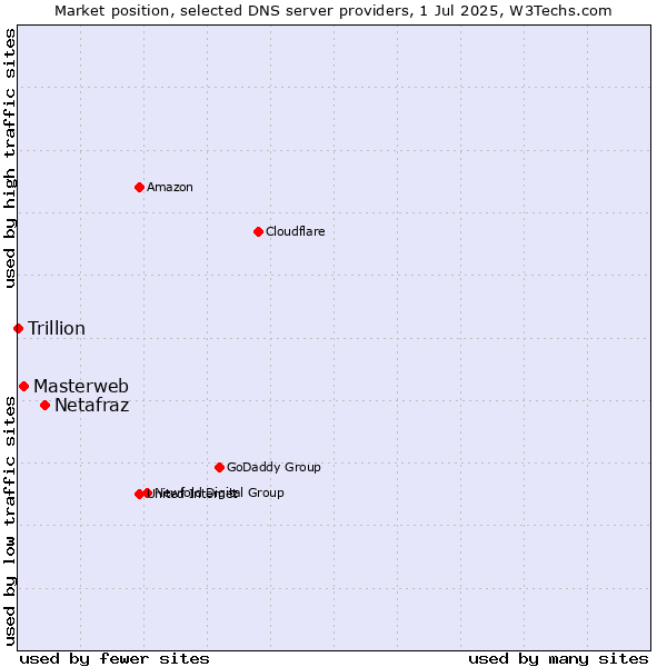 Market position of Netafraz vs. Masterweb vs. Trillion