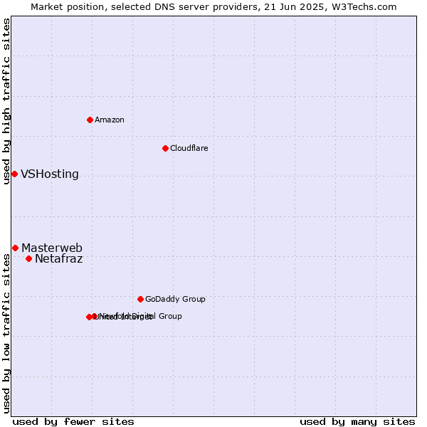 Market position of Netafraz vs. Masterweb vs. VSHosting