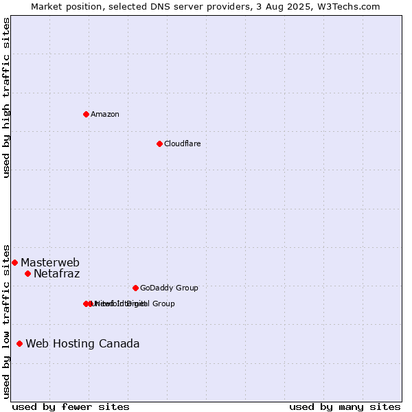 Market position of Netafraz vs. Web Hosting Canada vs. Masterweb