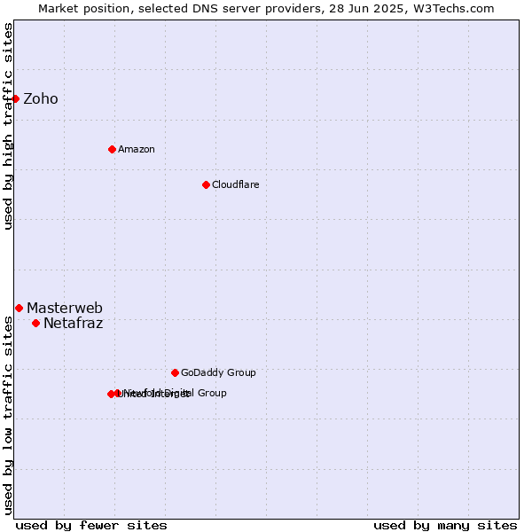 Market position of Netafraz vs. Masterweb vs. Zoho