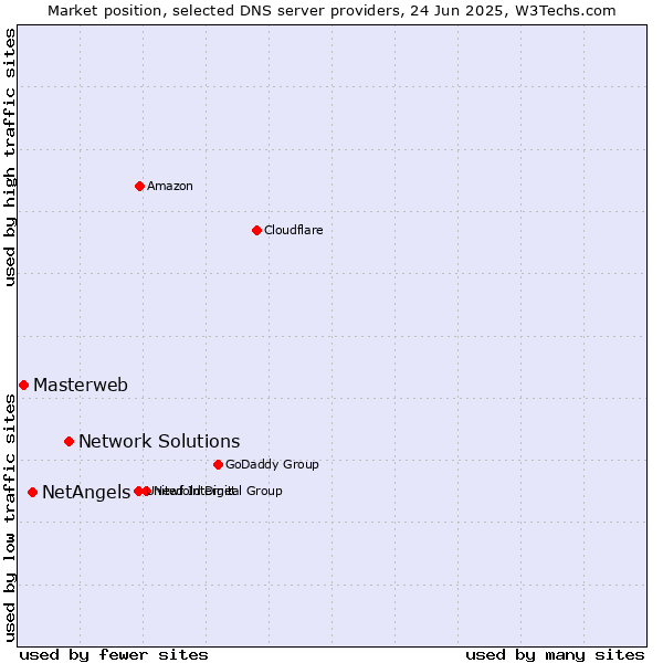 Market position of Network Solutions vs. NetAngels vs. Masterweb