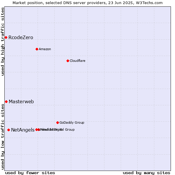 Market position of NetAngels vs. Masterweb vs. RcodeZero