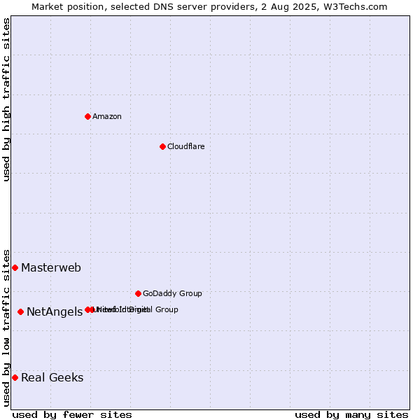 Market position of NetAngels vs. Masterweb vs. Real Geeks