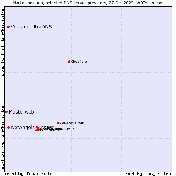 Market position of NetAngels vs. Vercara UltraDNS vs. Masterweb