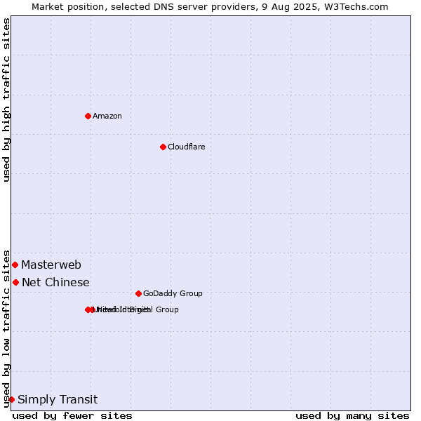 Market position of Net Chinese vs. Masterweb vs. Simply Transit