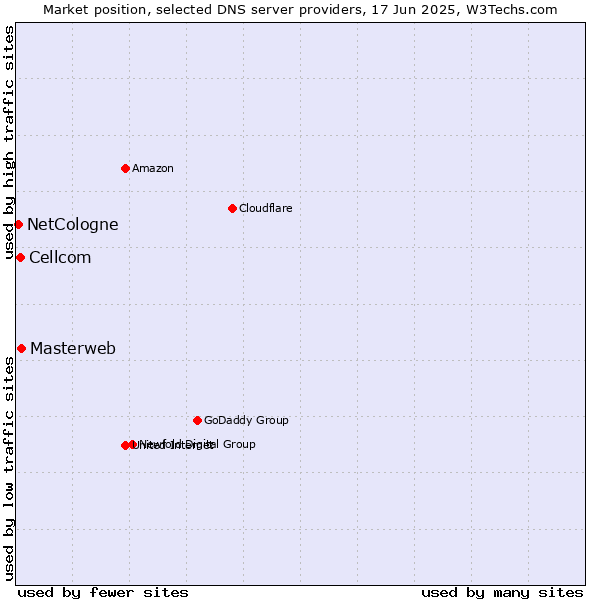 Market position of Masterweb vs. Cellcom vs. NetCologne