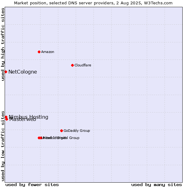 Market position of Masterweb vs. Nimbus Hosting vs. NetCologne