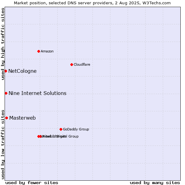 Market position of Masterweb vs. Nine Internet Solutions vs. NetCologne