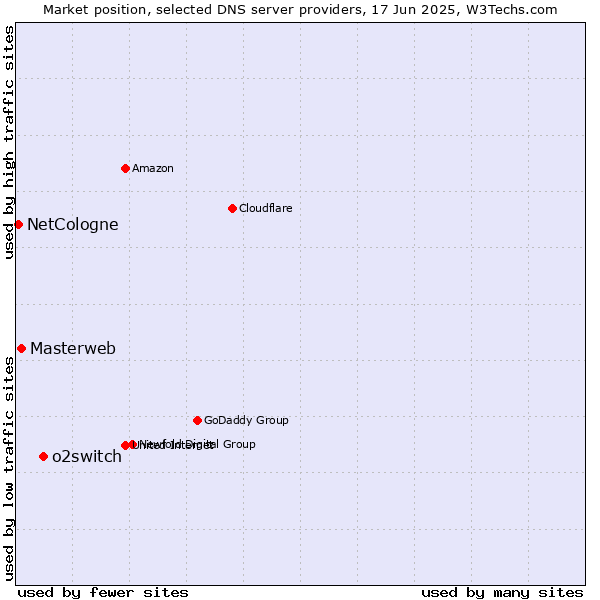 Market position of o2switch vs. Masterweb vs. NetCologne
