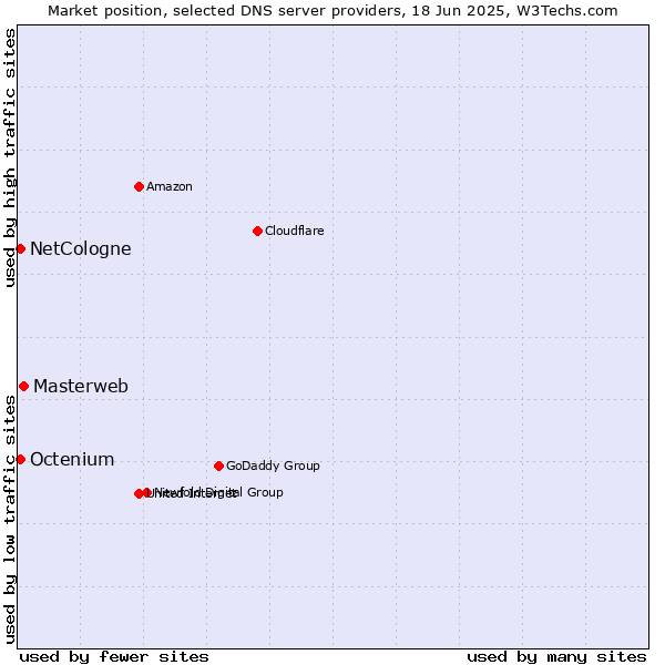 Market position of Masterweb vs. NetCologne vs. Octenium
