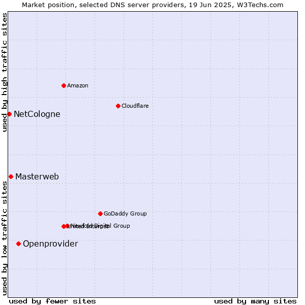 Market position of Openprovider vs. Masterweb vs. NetCologne