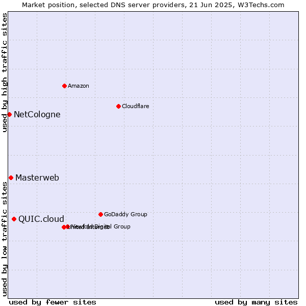 Market position of QUIC.cloud vs. Masterweb vs. NetCologne