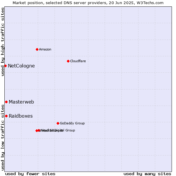 Market position of Masterweb vs. Raidboxes vs. NetCologne