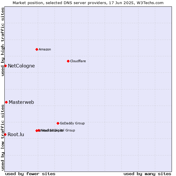 Market position of Masterweb vs. NetCologne vs. Root.lu