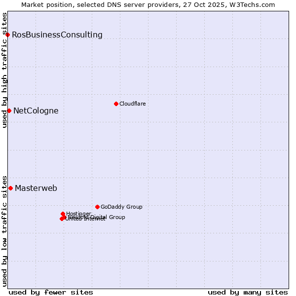 Market position of Masterweb vs. NetCologne vs. RosBusinessConsulting