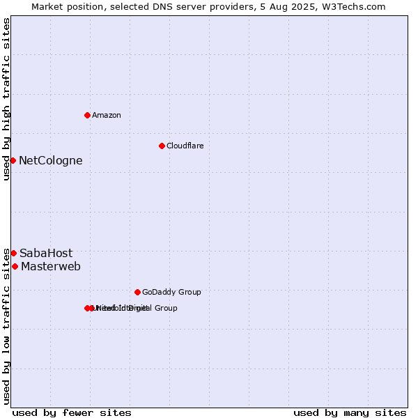 Market position of Masterweb vs. SabaHost vs. NetCologne