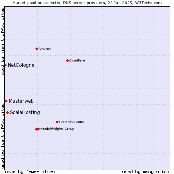 Market position of ScalaHosting vs. Masterweb vs. NetCologne