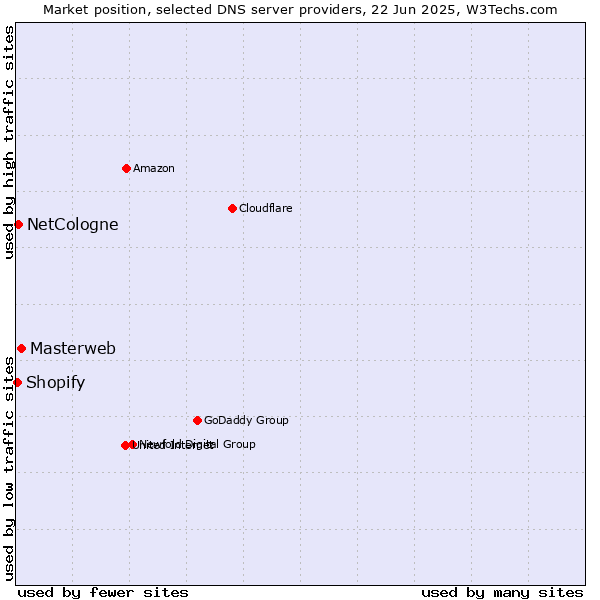 Market position of Masterweb vs. NetCologne vs. Shopify