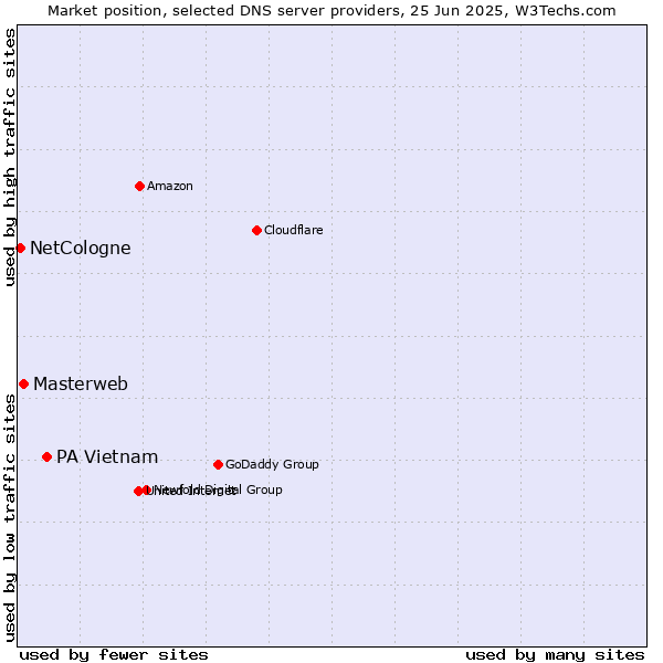 Market position of PA Vietnam vs. Masterweb vs. NetCologne