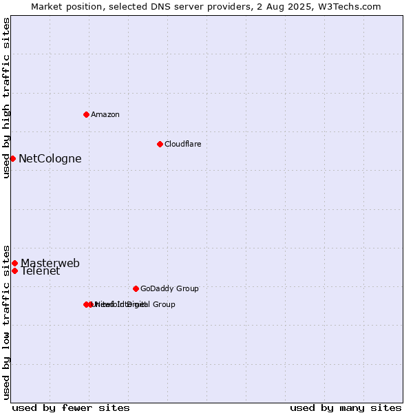 Market position of Telenet vs. Masterweb vs. NetCologne