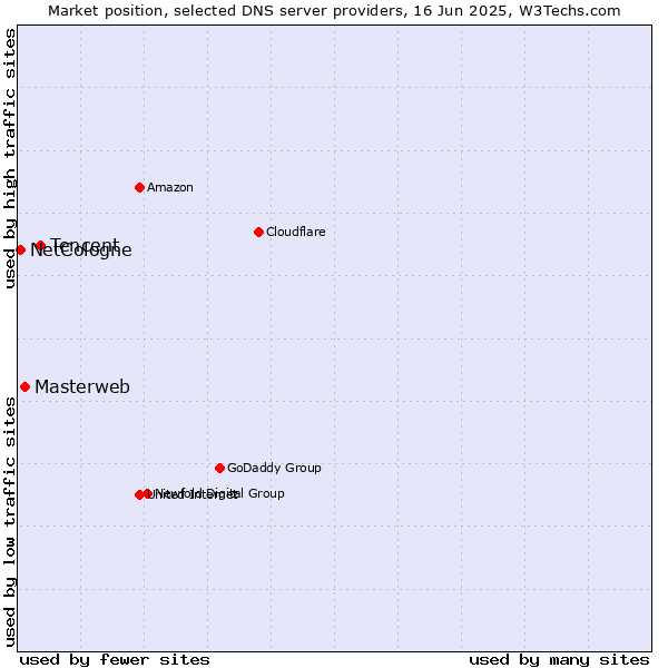 Market position of Tencent vs. Masterweb vs. NetCologne