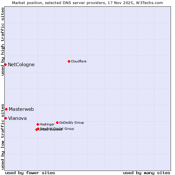 Market position of Masterweb vs. Vianova vs. NetCologne