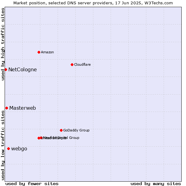 Market position of webgo vs. Masterweb vs. NetCologne