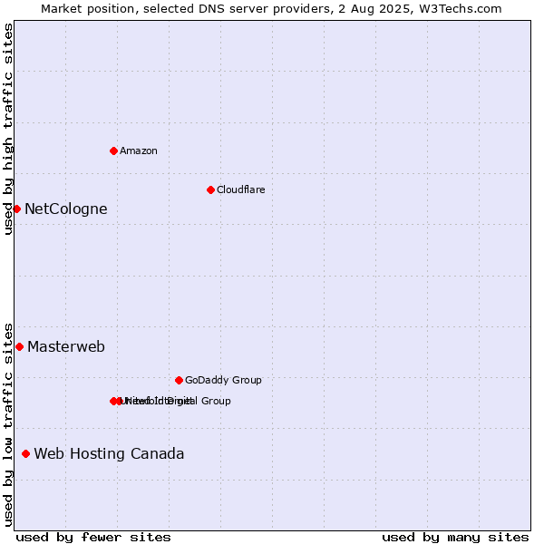 Market position of Web Hosting Canada vs. Masterweb vs. NetCologne