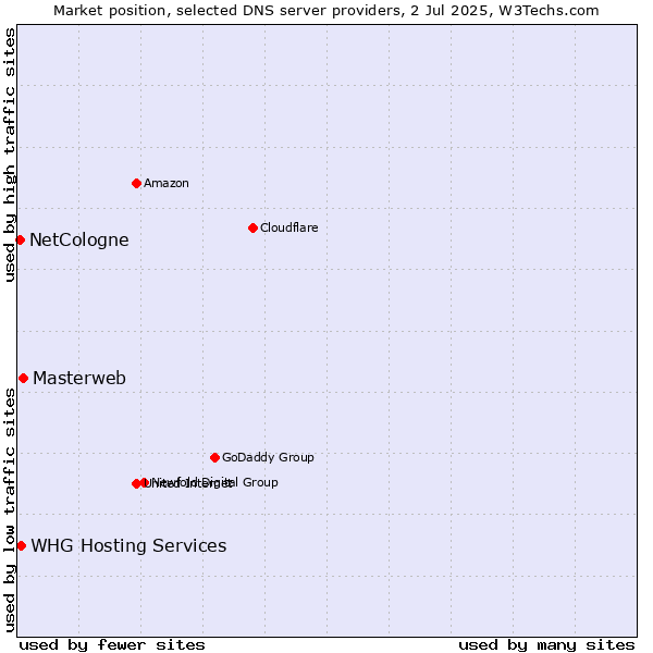 Market position of Masterweb vs. NetCologne vs. WHG Hosting Services