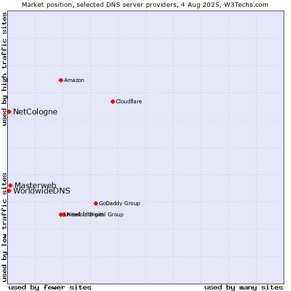 Market position of Masterweb vs. NetCologne vs. WorldwideDNS