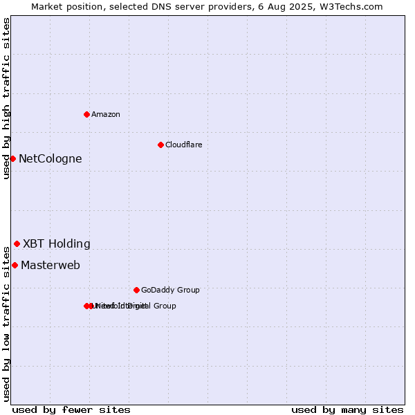 Market position of XBT Holding vs. Masterweb vs. NetCologne