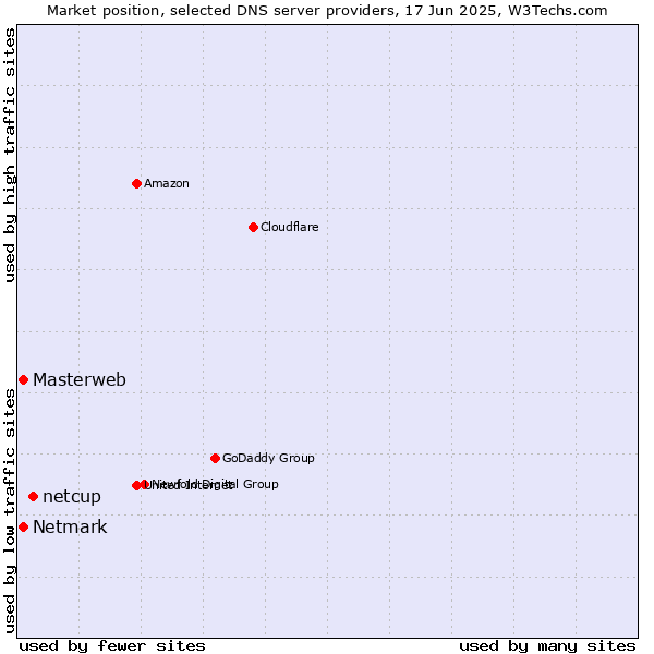 Market position of netcup vs. Masterweb vs. Netmark