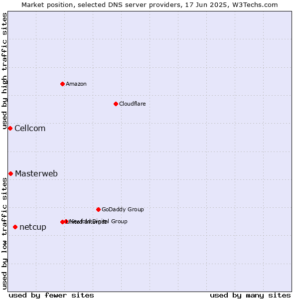 Market position of netcup vs. Masterweb vs. Cellcom
