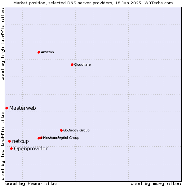 Market position of Openprovider vs. netcup vs. Masterweb