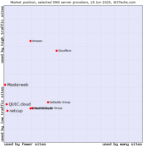Market position of netcup vs. QUIC.cloud vs. Masterweb
