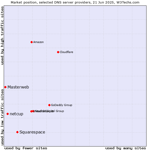 Market position of Squarespace vs. netcup vs. Masterweb