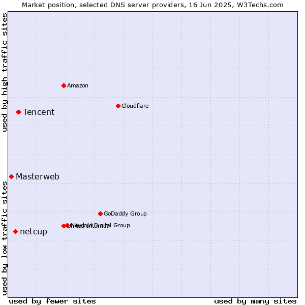 Market position of Tencent vs. netcup vs. Masterweb